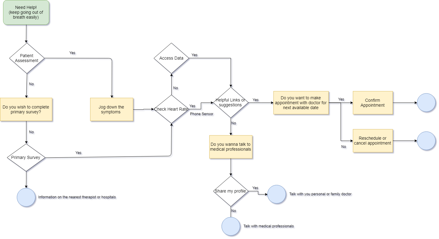 Interaction flowchart for the healthcare chatbot, designed around user privacy