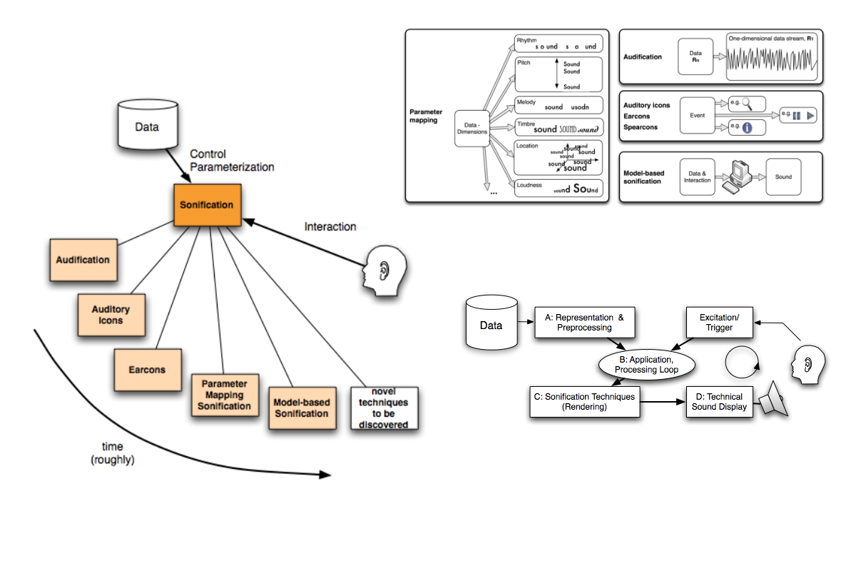 Diagram of the sonification design process, dividing interactions by mode