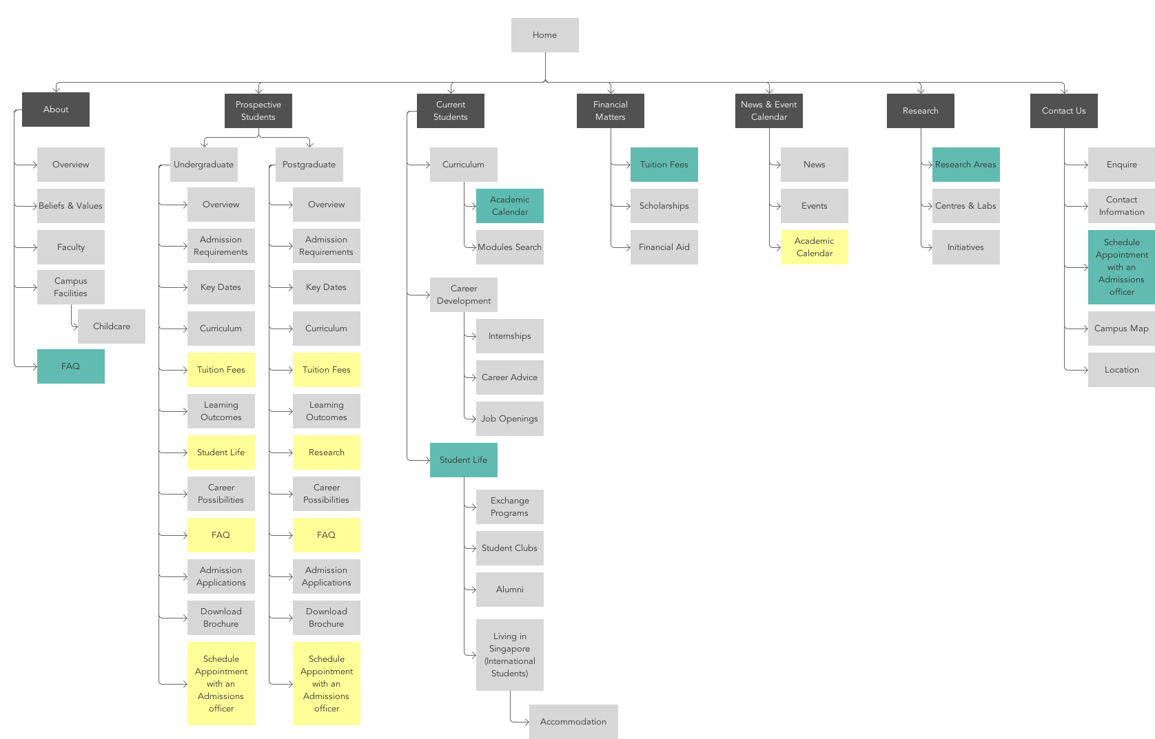 Revised sitemap based on usability testing input