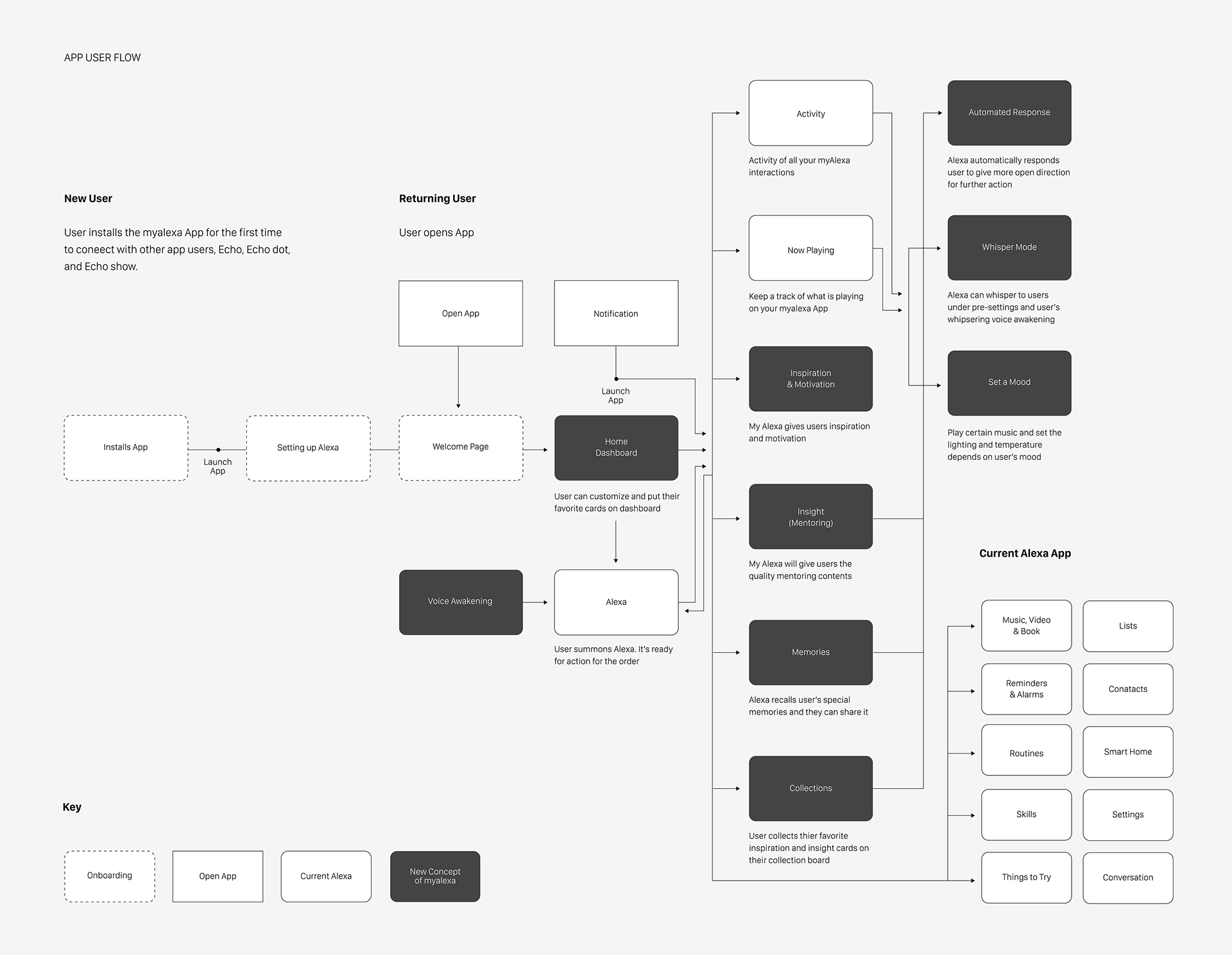 User flow diagram for a voice-assistant interaction accounting for accented speech