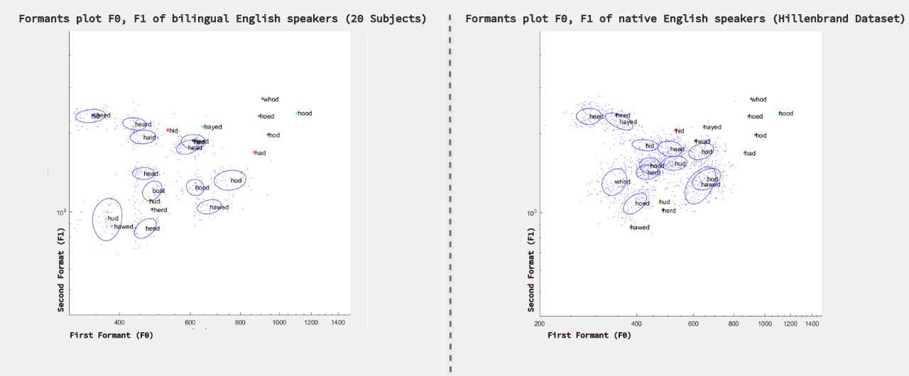 Acoustic data visualization comparing bilingual and native-speaker vowel production