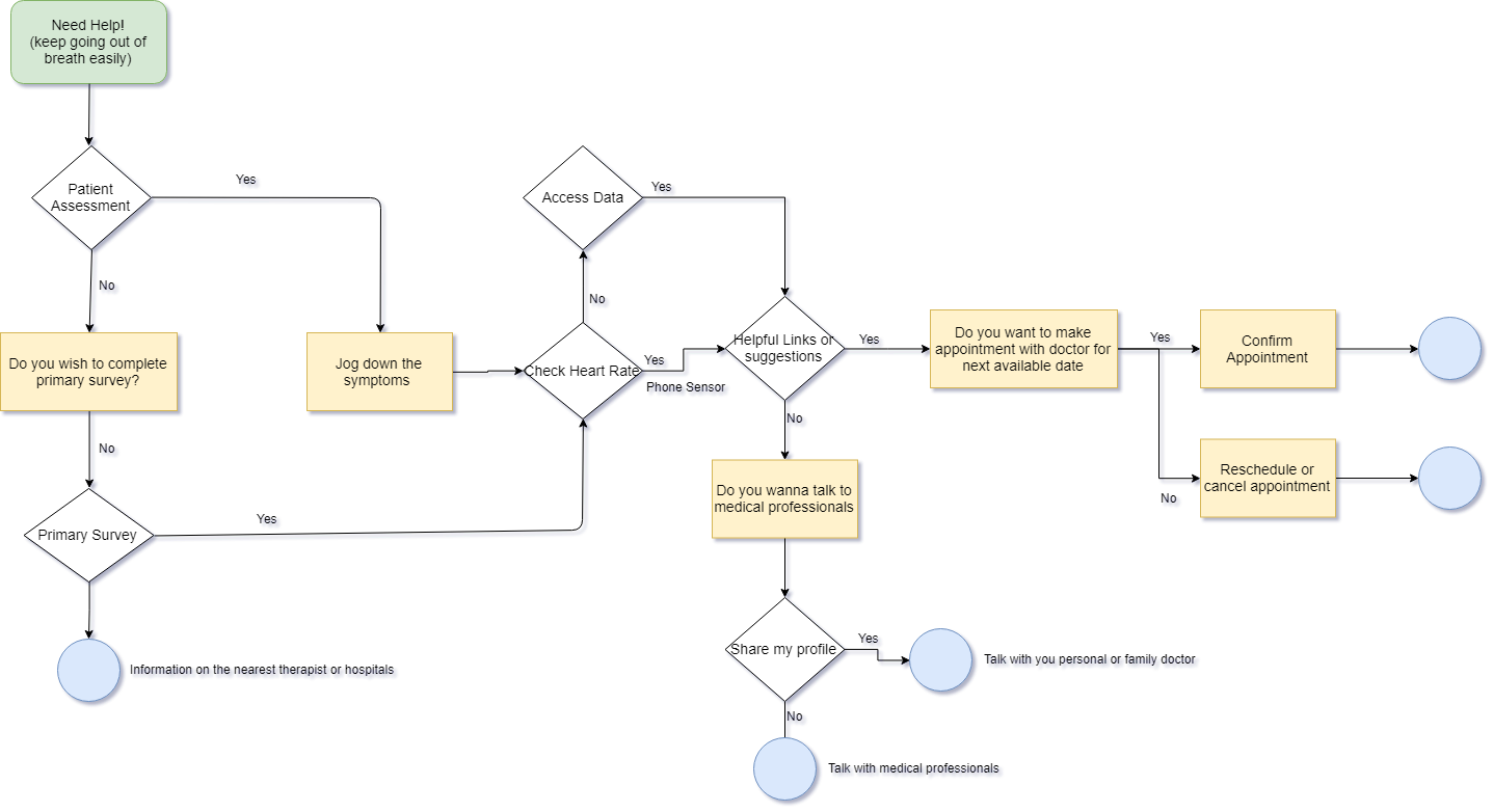 Bot Flowchart